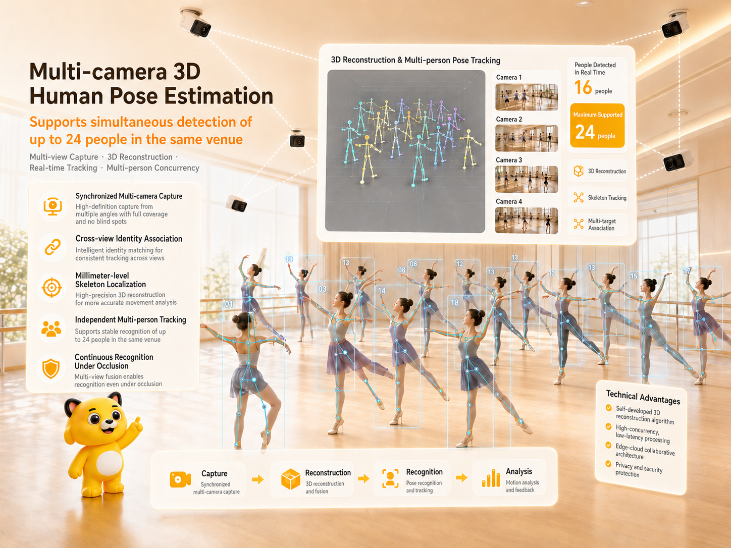 Multi-camera 3D pose estimation illustration showing multi-person skeleton tracking, camera coverage, and 24-person detection